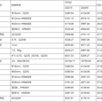 江西：2021年鋼材、水泥、砂石市場價格分析報告 2022年一季度價格走勢預(yù)測