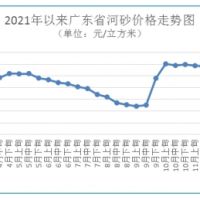 海砂每方272元 碎石最高下跌1.48%!廣東砂石價格窄幅波動